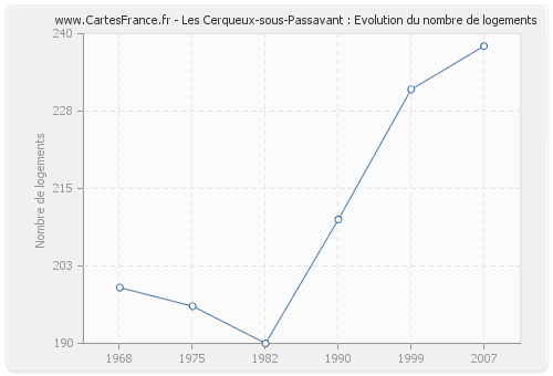 Les Cerqueux-sous-Passavant : Evolution du nombre de logements